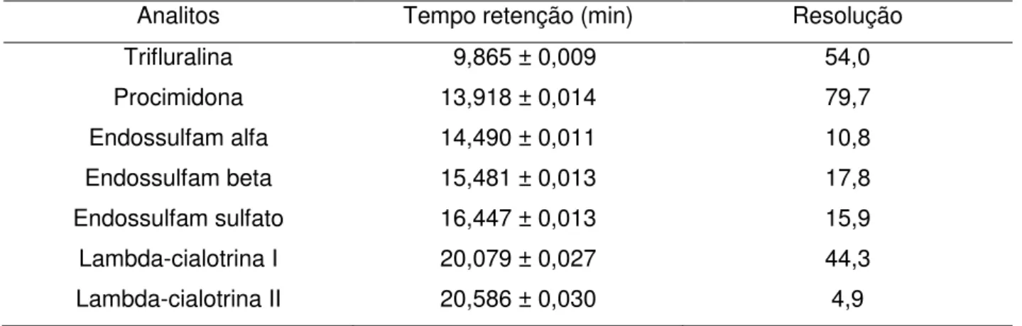 Tabela 8 - Tempos de retenção e resolução dos picos dos analitos organohalogenados  estudados utilizando coluna CP Sil 19 CB