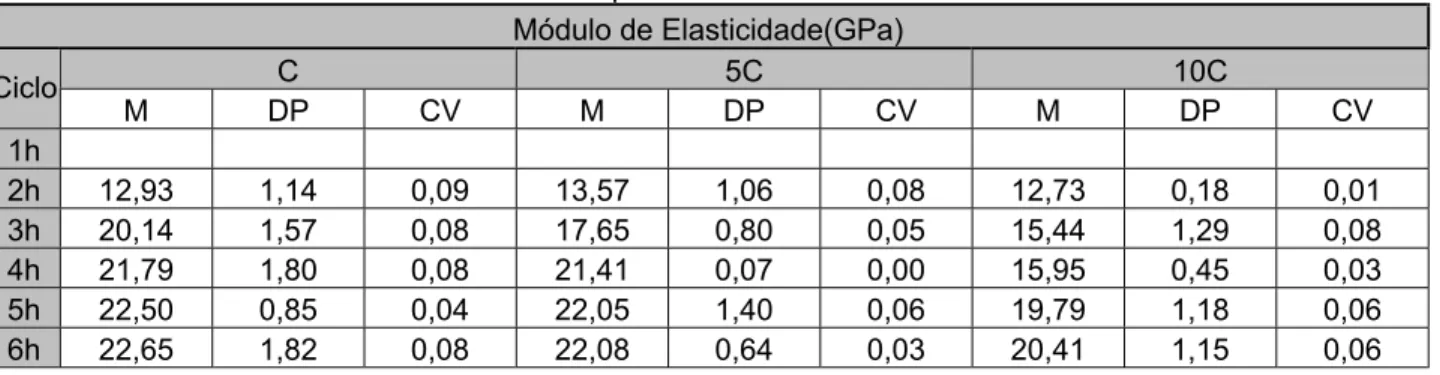 Tabela 6.13 – Valores para módulo de elasticidade.  Módulo de Elasticidade(GPa)  C  5C  10C  Ciclo  M DP CV M DP CV M DP CV  1h  2h 12,93  1,14  0,09  13,57  1,06 0,08 12,73 0,18 0,01  3h 20,14  1,57  0,08  17,65  0,80 0,05 15,44 1,29 0,08  4h 21,79  1,80 