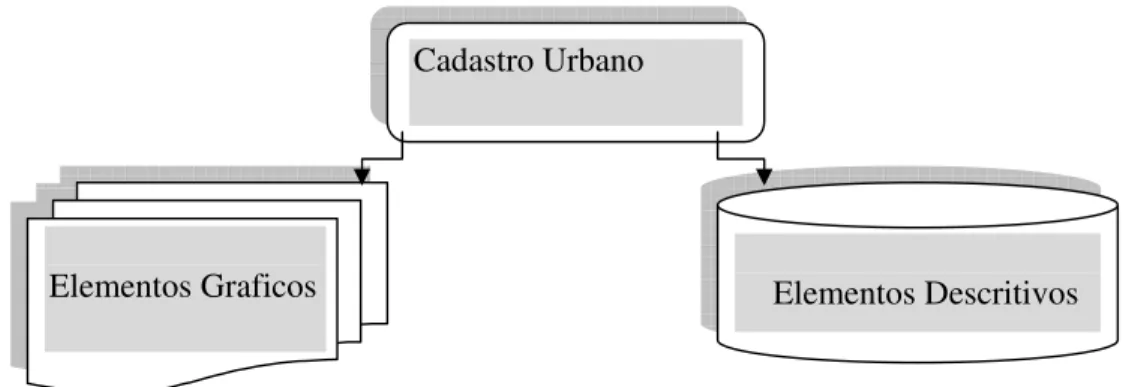 Figura 1: Elementos que compõe o Cadastro               