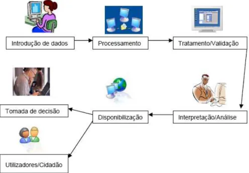 Figura 8: Sequencia de funções de um SIG, (fonte: Elsa, 2006.)  