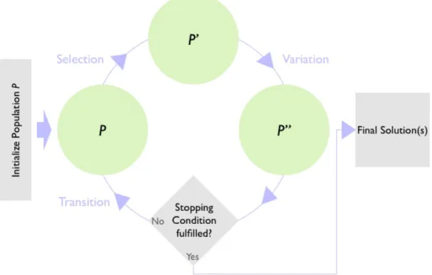 Figure 2.1.: Evolutionary algorithm process overview