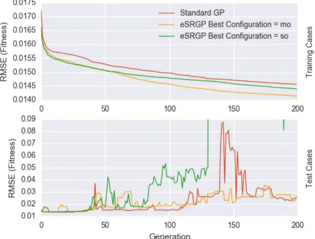 Figure 4.2.: Extended SRGP: Initial Test using Multi-Objective (mo) and Single-Objective (so) Settings (y-axis is truncated for better visibility)