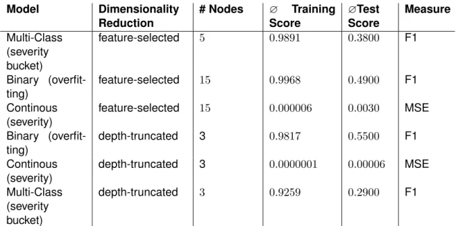 Table 4.2.: Performance of overfitting/severity classifiers in training and test environment (5 folds, see measure column for score meaning)