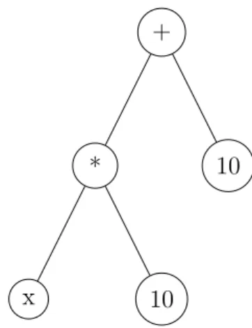 Figure 3.2: GP Tree-based representation of 10x + 10 Table 3.1: Three examples of possible primitive set