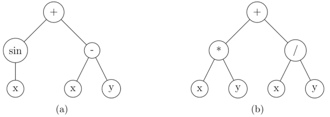 Figure 3.3: Two examples of individuals created by full method with maximum depth=2. 3.3a represents the tree syntax for f(x, y) = Sin(x) + (x − y) and 3.3b the tree syntax for f (x, y) = x ∗ y + x/y