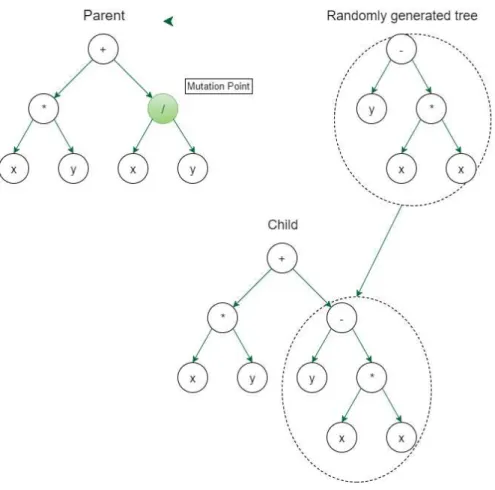 Figure 3.6: Example of subtree mutation