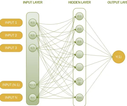 Figure 3.9: Schematic of a single hidden layer neural network