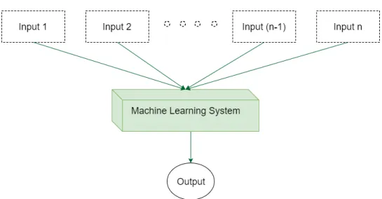 Figure 4.1 shows how a supervised learning system functions.