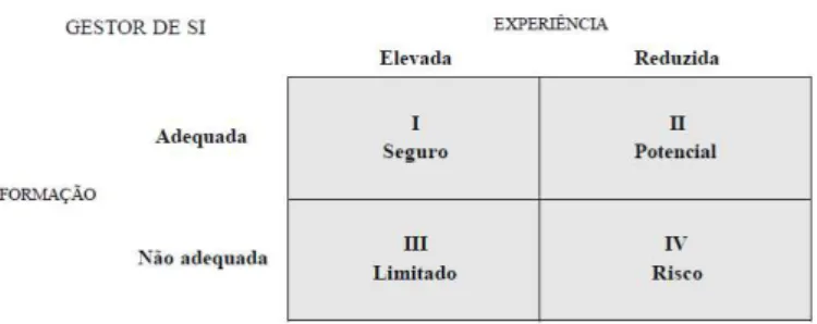 Figura 5 – Modelo para a avaliação do potencial dos gestores de sistemas de informação  Fonte: Varajão (2002) 