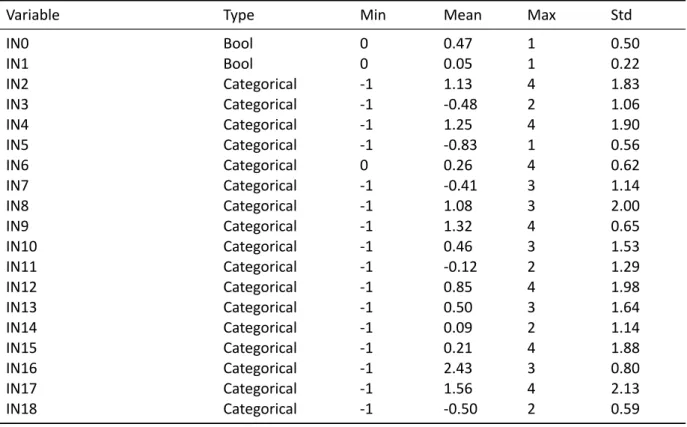 Table 2: Input Variables