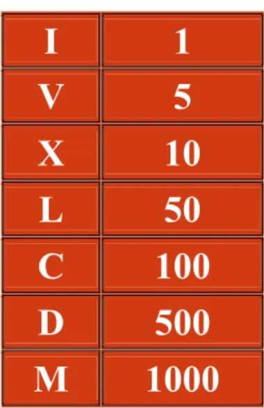 Figura 4 - Sistema numeração romana 