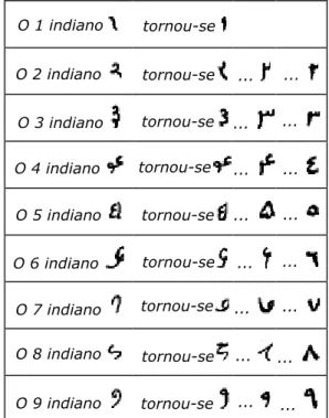 Figura 10 – Símbolos do sistema numérico hindu 