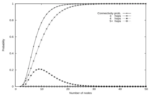 Figure 2.3: Minimum hop count/connectivity probability ( L = 1 , R = 0.32 ).