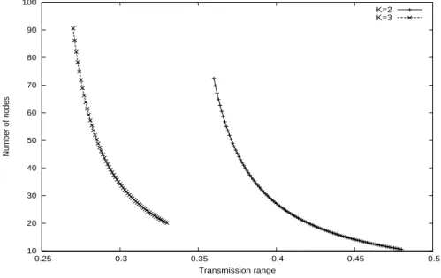 Figure 2.7: Relation between R and N for p = 0.95