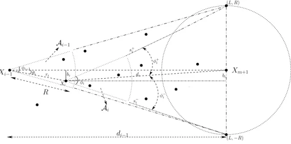 Figure 3.1: Routing regions and angular spans of relay nodes i − 1 and i .