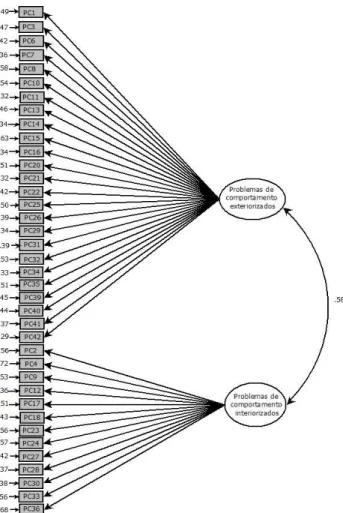 Figura  2.  Modelo  teórico  de  avaliação  dos  Problemas  de  Comportamento 