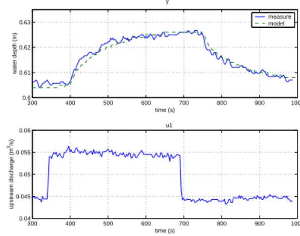 Figure 2: Step response around Q 0 = 45 l/s, downstream boundary condition y 0 = 0.6 m
