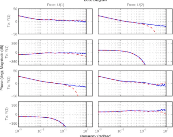 Figure 4: Bode plots of the continuous model (—) and of the finite difference model (– –), for Q = 0.045 m 3 /s, Y X = 0.6 m.