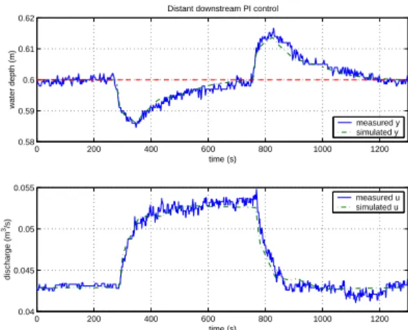 Figure 5: Bode plot of K 1 G 1 for the distant downstream con- con-troller