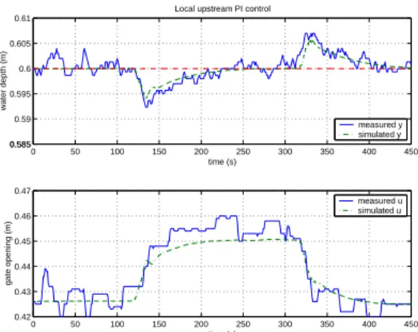 Figure 8: Experimental response of the local upstream PI con- con-troller to a downstream withdrawal, comparison with a linear simulation