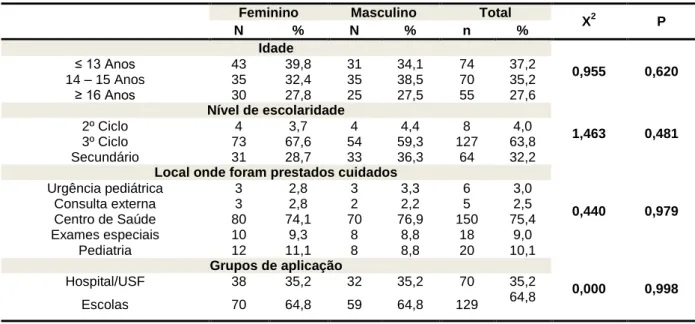 Tabela 4 - Descritiva das Variáveis Demográficas 