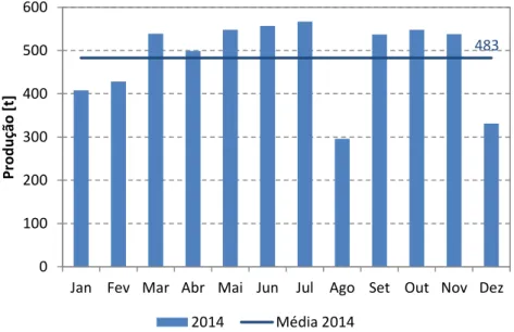 Figura  12.  Evolução  da  produção  mensal  de  vasos  no  ano  de  2014  e  até  ao  3º  trimestre  de  2015,  em  toneladas, e respectivas médias