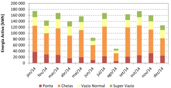 Figura 13. Consumo mensal de energia activa, por período tarifário, em 2014 