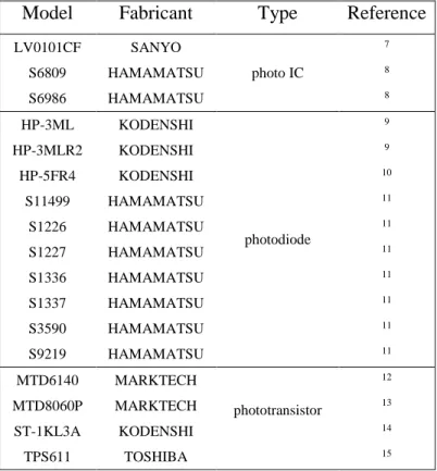 Table 1. Table with information about optoelectronic components used 