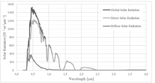 Figure 3. Simulated solar radiation spectra. 