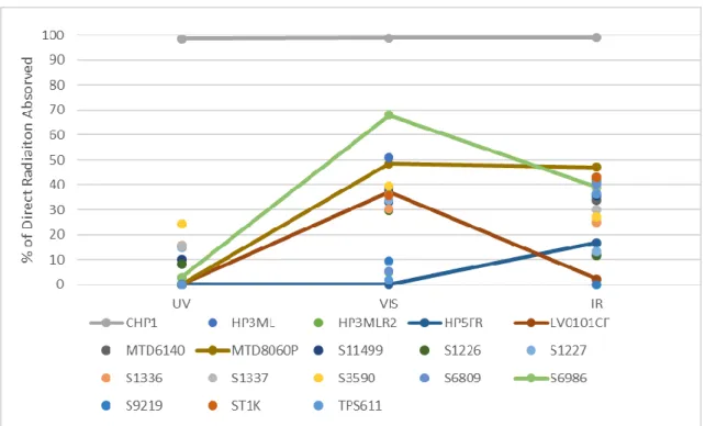 Figure 8. Comparison of sensors using direct solar radiation. 