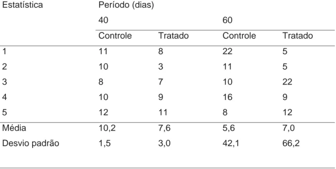 Figura 1: Tabela dos valores de torque-reverso dos implantes do grupo controle e do  grupo tratado, nos períodos de 40 e 60 dias