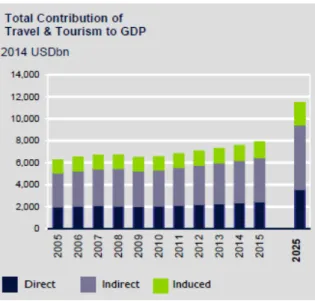 Figura 1-Contribuição do PIB global da indústria de turismo e viagens 1 (World travel and tourism council, 2015) 