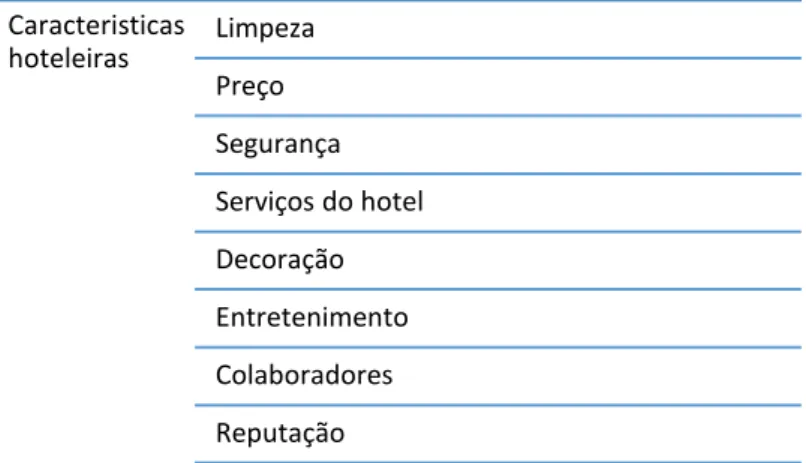 Tabela 1- Características hoteleiras para a lealdade do cliente CaracteristicashoteleirasLimpezaPreçoSegurançaServiços do hotelDecoraçãoEntretenimentoColaboradoresReputação