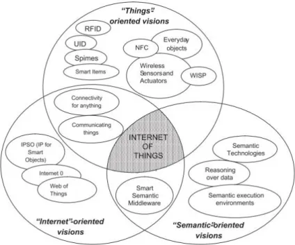 Figura 3- Internet of Things, convergência de 3 visões diferentes (Atzori et al., 2010) 