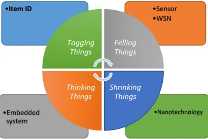 Figura 4-As 4 dimensões de IoT segundo a ITU (Smanchat, 2014). 