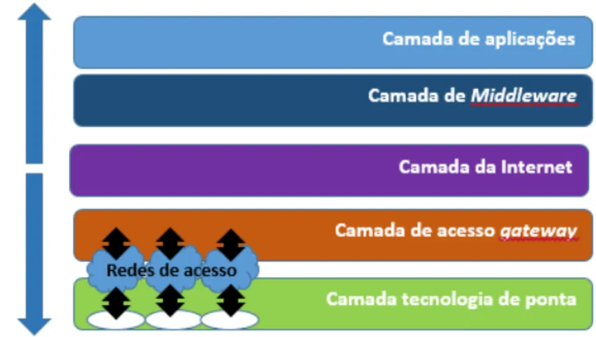 Figura 5- Arquitetura de Rede de IoT (Atzori et al., 2010) 