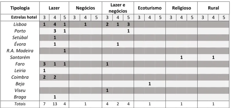 Tabela 5- Respostas ao inquérito por distrito, categoria e tipologia de cliente (fonte: pelo autor)