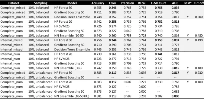 Table 4.9 - Main models comparison 