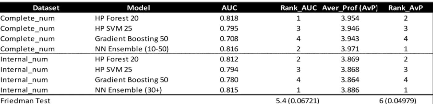 Table 4.10 - Friedman test statistic results for the numerical datasets 