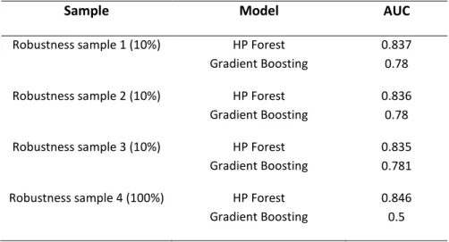 Table 4.11 - Stability of results on various samples 