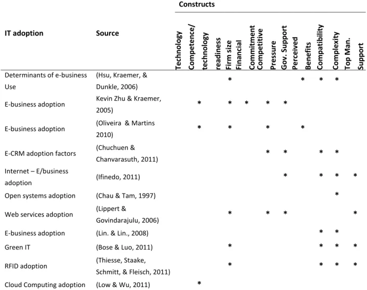 Table 1 - Constructs used in TOE framework 
