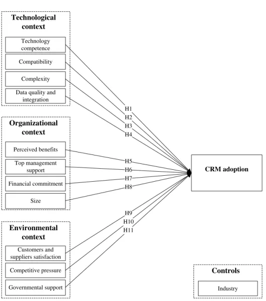 Figure 1 - The conceptual model 