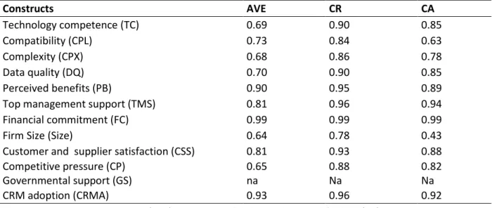 Table 3 - Reliability indicators for full sample and sub-samples 