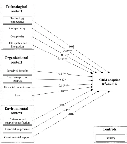 Figure 2 - Path model 