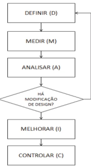Figura 4 – Fluxo do Processo DMAIC (Fonte: Adaptado de KELLER, 2005) 