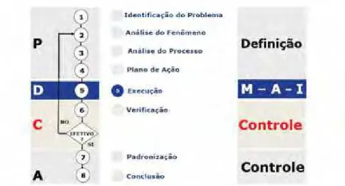 Figura 06 – Etapas de Resolução Problema – PDCA/DMAIC (SETA, 2007) 