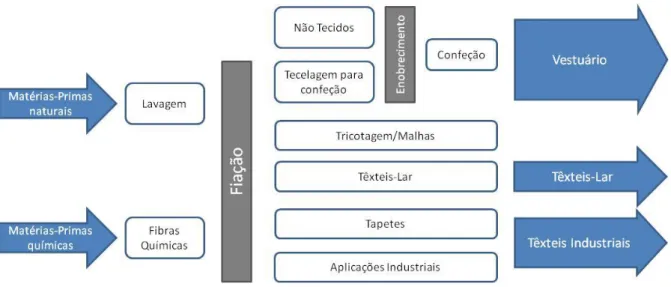 Figura 1 - Cadeia Produtiva da Industria do Vestuário  –  Adaptado de EditValue 