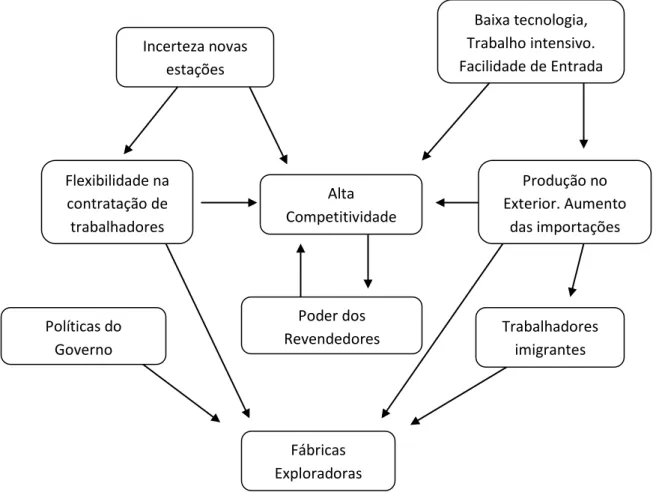 Figura 2 - Características da Industria do Vestuário 