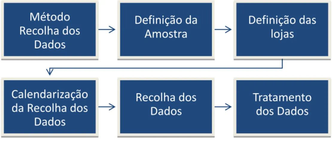 Figura 6 – Diagrama do procedimento metodológico para a recolha dos dados 