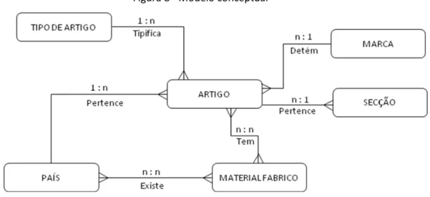 Figura 8 - Modelo conceptual 